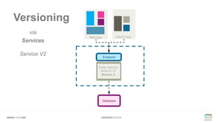#WISSENTEILEN
via
Services
Service V2
Versioning
Endpoint
 