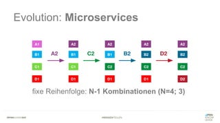 #WISSENTEILEN
Evolution: Microservices
fixe Reihenfolge: N-1 Kombinationen (N=4; 3)
 