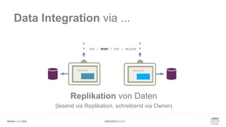 #WISSENTEILEN
Data Integration via ...
Replikation von Daten
(lesend via Replikation, schreibend via Owner)
 