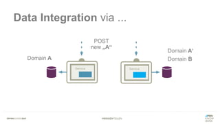 #WISSENTEILEN
Data Integration via ...
Domain A
Domain A‘
Domain B
POST
new „A“
 