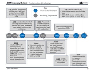 ARM Company History Timeline breakout of Arm Holdings
2023: IPO on the NASDAQ
• 99% of smartphones based on ARM
tech
• 65% of IoT devices built based on
ARM-based system-on-chips (SoCs)
1990 1993 1998 2010 2016 2020 2022 2023
1990: founded as Advanced
RISC Machines Ltd (joint
venture between APPL,
Acorn Computers, VLSI
Tech
1993:
1. Introduced IP model
(licensing model)
2. Signed deal with Texas
Instruments & created
the first ARM-powered
GSM Mobile phone,
Nokia 6610
3. Arm7 became flagship
mobile design for ARM
1998: Listed on London Stock
Exchange. Continued maturing
despite tech crash. Became the
most widely used processor
architecture
2000s:
1. Diversify product line
(Cortex-A/R/M)
2. Created Cortex-A9
CPU as smartphones
are first introduced
3. Tripled headcount
(400 to 1,300)
2016: Softbank complete
acquisition of ARM
2020: NVIDIA
announced plan to
acquire ARM
2022:
• Merger canceled due
to regulatory
pressure &
competition concerns
• Rene Haas takes over
from Simon Segars
2010s:
1. Proliferation of IoT =
new opportunities
2. Launched Neoverse
product line for HPC &
cloud computing
solutions
2006
2006: Purchased
Falanx Microsystem
A/S, leading to the
development of Mali
GPU product line
Key
Business Developments
Financing /Acquisitions
Source: ARM's website 22
 