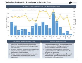 Technology M&A Activity & Landscape in the Last 4 Years
Tech M&A Deal Activity in the Last 4 Years by Quarter
101
73.1
39.4
45.9 48.8
24.1
68.5
88.9
70.5
102.3
78.8
56.5
173.5
106.6
62
18.6
31.9
7.5
396
429
394
429
459
316
357
306
541
529
544
407
563
319
447
352
425
152
0
20
40
60
80
100
120
140
160
180
200
0
100
200
300
400
500
600
Q1 Q2 Q3 Q4 Q1 Q2 Q3 Q4 Q1 Q2 Q3 Q4 Q1 Q2 Q3 Q4 Q1 Q2
Total
Volume
Ttotal
Value
($
in
Billions)
Announced Deal Value Annouced Deal Volume
2019 2020 2021 2022 2023
Factors for Decreased Deal Flow Potential for Rebound
1. Bank stress and persistent inflation problem.
Banks are more cautious about lending money to
tech companies
2. Increased regulatory pressure Tech companies are
facing increasing regulatory scrutiny from
governments around the world
3. The rise in interest rates make it more expensive
for companies to borrow money to finance
acquisitions
1. Companies have healthier balance sheets than in
previous recessions, which gives them more
financial flexibility to make acquisitions
2. Private equity firms with ample capital may
acquire undervalued tech stocks, boosting M&A
activity in the tech sector
3. The Fed paused raising interest rates. This could
give companies and private equity firms more
confidence to make acquisitions
5
 