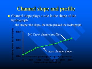 Channel slope and profile
 Channel slope plays a role in the shape of the
hydrograph
– the steeper the slope, the more peaked the hydrograph
0 500 1000 1500 2000 2500 3000
Distance from the Weir (m)
1600
1650
1700
1750
Elevation
Above
Sea
Level
(m)
240 Creek channel profile
mean channel slope
 