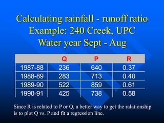 Calculating rainfall - runoff ratio
Example: 240 Creek, UPC
Water year Sept - Aug
Q P R
1987-88 236 640 0.37
1988-89 283 713 0.40
1989-90 522 859 0.61
1990-91 425 738 0.58
Since R is related to P or Q, a better way to get the ralationship
is to plot Q vs. P and fit a regression line.
 