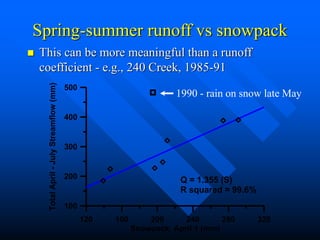 Spring-summer runoff vs snowpack
 This can be more meaningful than a runoff
coefficient - e.g., 240 Creek, 1985-91
120 160 200 240 280 320
Snowpack, April 1 (mm)
100
200
300
400
500
Total
April
-
July
Streamflow
(mm)
Q = 1.355 (S)
R squared = 99.6%
1990 - rain on snow late May
 