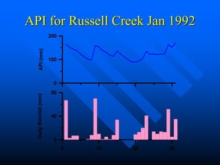 API for Russell Creek Jan 1992
0 10 20 30
0
40
80
Daily
Rainfall
(mm)
0
100
200
API
(mm)
 