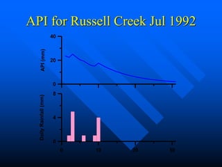 API for Russell Creek Jul 1992
0 10 20 30
0
4
8
Daily
Rainfall
(mm)
0
20
40
API
(mm)
 