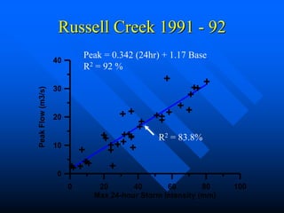 Russell Creek 1991 - 92
0 20 40 60 80 100
Max 24-hour Storm Intensity (mm)
0
10
20
30
40
Peak
Flow
(m3/s)
R2 = 83.8%
Peak = 0.342 (24hr) + 1.17 Base
R2 = 92 %
 