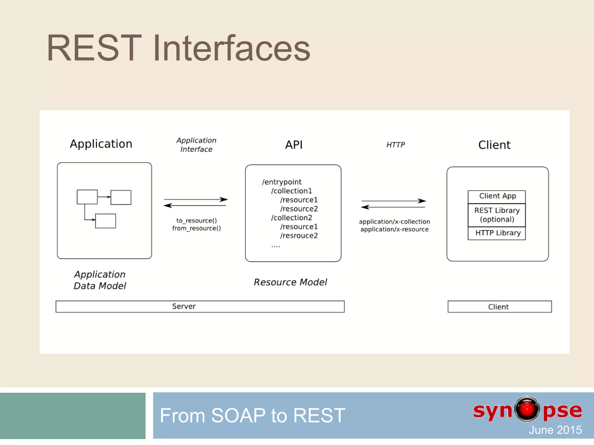 REST Interfaces
 Combination of
 HTTP method/verb
 and resource URI
replaces a list of English-based methods, like
GetCustomer / InsertCustomer /
UpdateOrder / RemoveOrder
From SOAP to REST
 