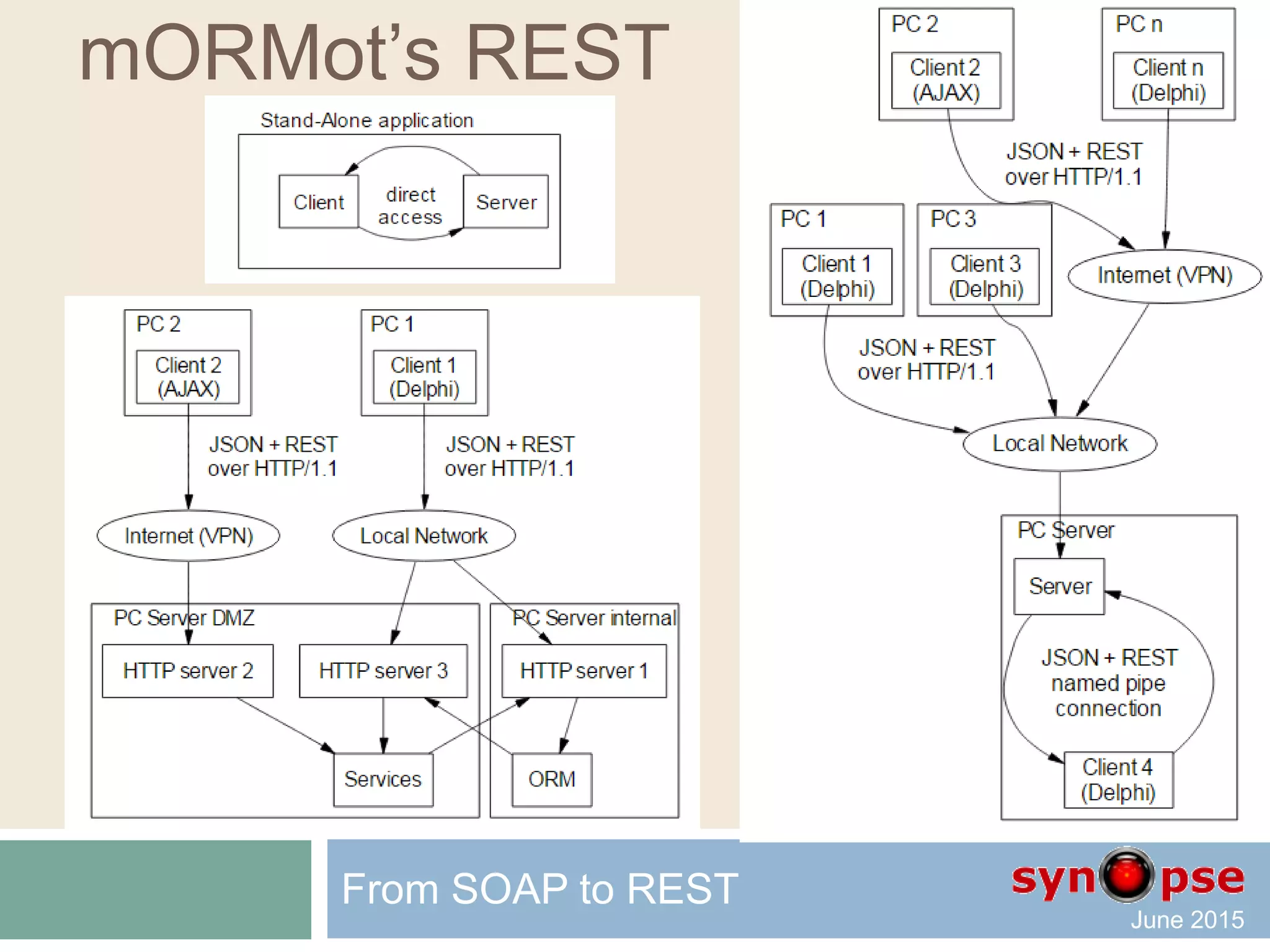 mORMot’s REST
From SOAP to REST
 