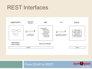 REST Interfaces
 Combination of
 HTTP method/verb
 and resource URI
replaces a list of English-based methods, like
GetCustomer / InsertCustomer /
UpdateOrder / RemoveOrder
From SOAP to REST
 