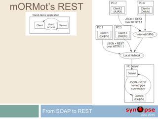 mORMot’s REST
From SOAP to REST
 
