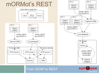 mORMot’s REST
From SOAP to REST
 