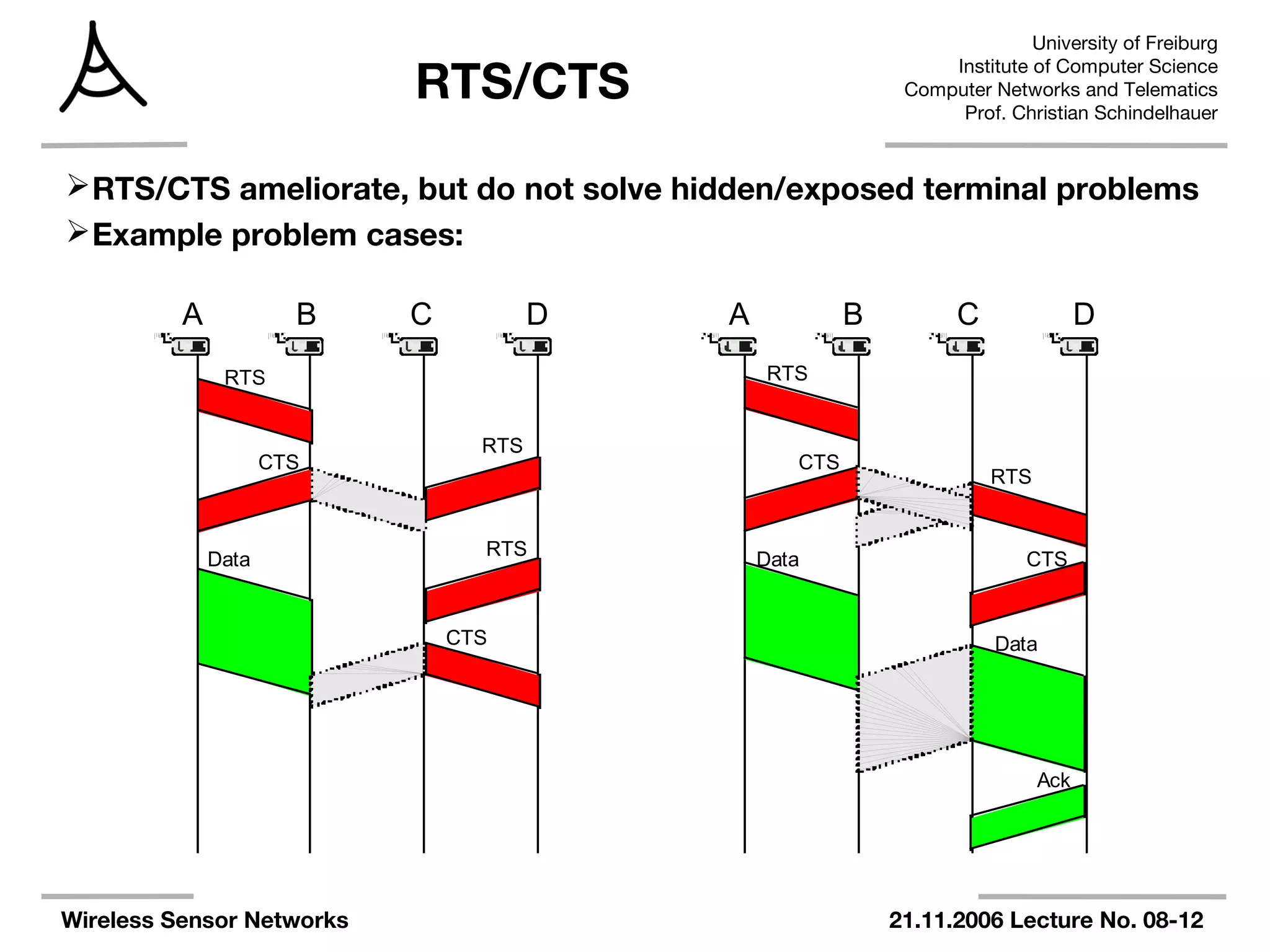 University of Freiburg
Institute of Computer Science
Computer Networks and Telematics
Prof. Christian Schindelhauer
Wireless Sensor Networks 21.11.2006 Lecture No. 08-12
RTS/CTS
RTS/CTS ameliorate, but do not solve hidden/exposed terminal problems
Example problem cases:
A B C D
RTS
CTS
Data
A B C D
RTS
RTS
CTS
RTS
RTS
CTS
CTSData
Data
Ack
 