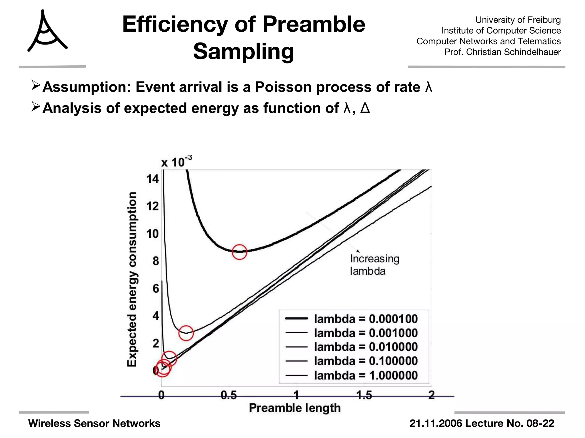 University of Freiburg
Institute of Computer Science
Computer Networks and Telematics
Prof. Christian Schindelhauer
Wireless Sensor Networks 21.11.2006 Lecture No. 08-22
Efficiency of Preamble
Sampling
Assumption: Event arrival is a Poisson process of rate λ
Analysis of expected energy as function of λ, Δ
 