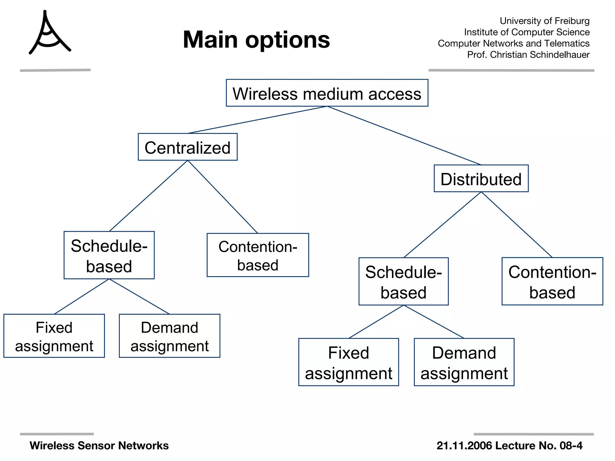 University of Freiburg
Institute of Computer Science
Computer Networks and Telematics
Prof. Christian Schindelhauer
Wireless Sensor Networks 21.11.2006 Lecture No. 08-4
Main options
Wireless medium access
Centralized
Distributed
Contention-
based
Schedule-
based
Fixed
assignment
Demand
assignment
Contention-
based
Schedule-
based
Fixed
assignment
Demand
assignment
 