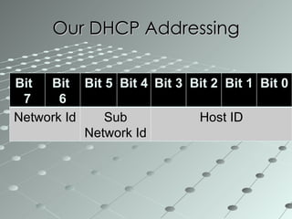 Our DHCP Addressing Bit  7 Bit  6 Bit 5  Bit 4 Bit 3 Bit 2 Bit 1  Bit 0 Network Id  Sub Network Id Host ID 