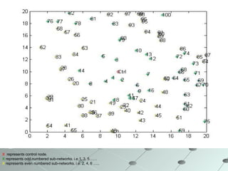 X  represents control node. X  represents odd numbered sub-networks. i.e.1, 3, 5…… X  represents even numbered sub-networks. i.e. 2, 4, 6 ….. 
