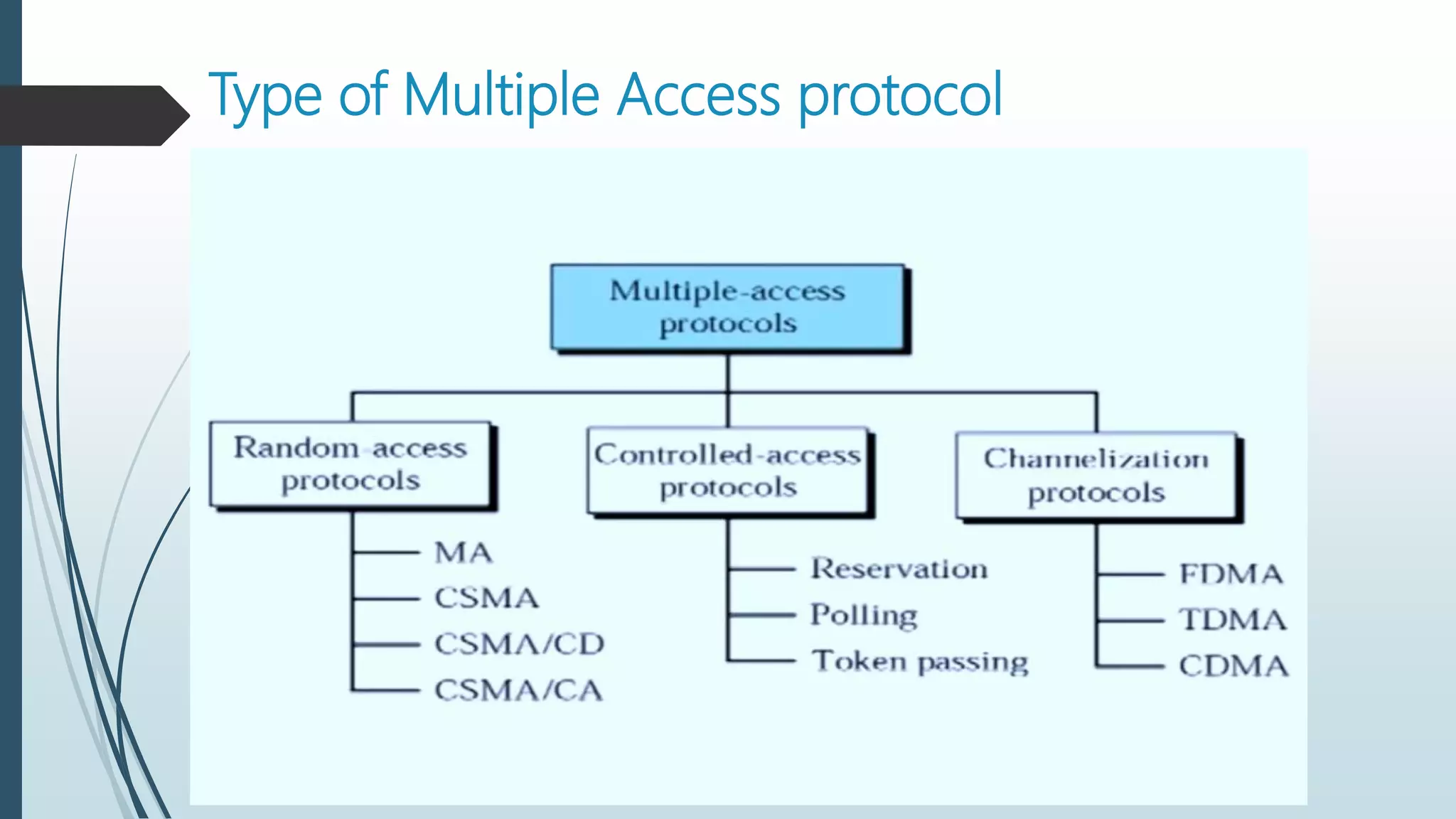 Type of Multiple Access protocol
 