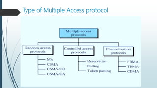 Type of Multiple Access protocol
 