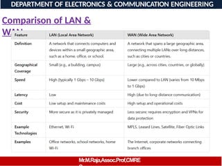 Comparison of LAN &
WAN
DEPARTMENT OF ELECTRONICS & COMMUNICATION ENGINEERING
Mr.M.Raja,Assoc.Prof,CMRE
 