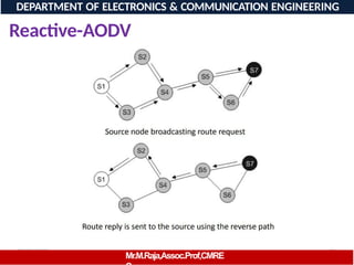 08/06/2026 81
DEPARTMENT OF ELECTRONICS & COMMUNICATION ENGINEERING
Reactive-AODV
Mr.M.Raja,Assoc.Prof,CMRE
 