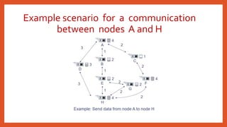 Example scenario for a communication
between nodes A and H
 