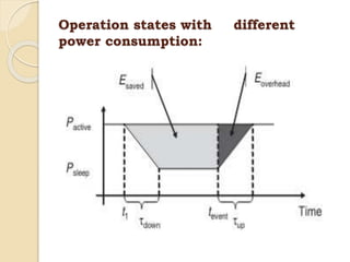 Operation states with different
power consumption:
 