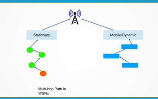 Stationary Mobile/Dynamic
Multi-hop Path in
WSNs