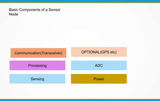 Basic Components of a Sensor
Node
Sensing
Communication(Transceiver)
Processing
Power
ADC
OPTIONAL(GPS etc)