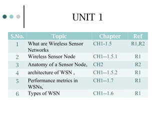 UNIT 1
S.No. Topic Chapter Ref
1 What are Wireless Sensor
Networks
CH1-1.5 R1,R2
2 Wireless Sensor Node CH1--1.5.1 R1
3 Anatomy of a Sensor Node, CH2 R2
4 architecture of WSN , CH1--1.5.2 R1
5 Performance metrics in
WSNs,
CH1--1.7 R1
6 Types of WSN CH1--1.6 R1
 