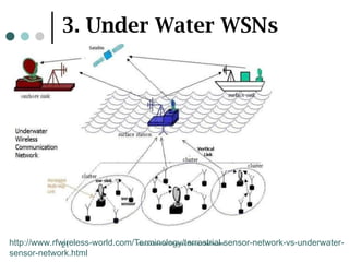 3. Under Water WSNs
Introduction to Wireless Sensor Networks
21
http://www.rfwireless-world.com/Terminology/terrestrial-sensor-network-vs-underwater-
sensor-network.html
 