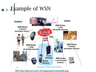 Introduction to Wireless Sensor Networks
5
Example of WSN
Ref:http://esd.sci.univr.it/images/wsn-example.png
 