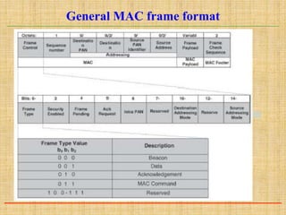 General MAC frame format
 