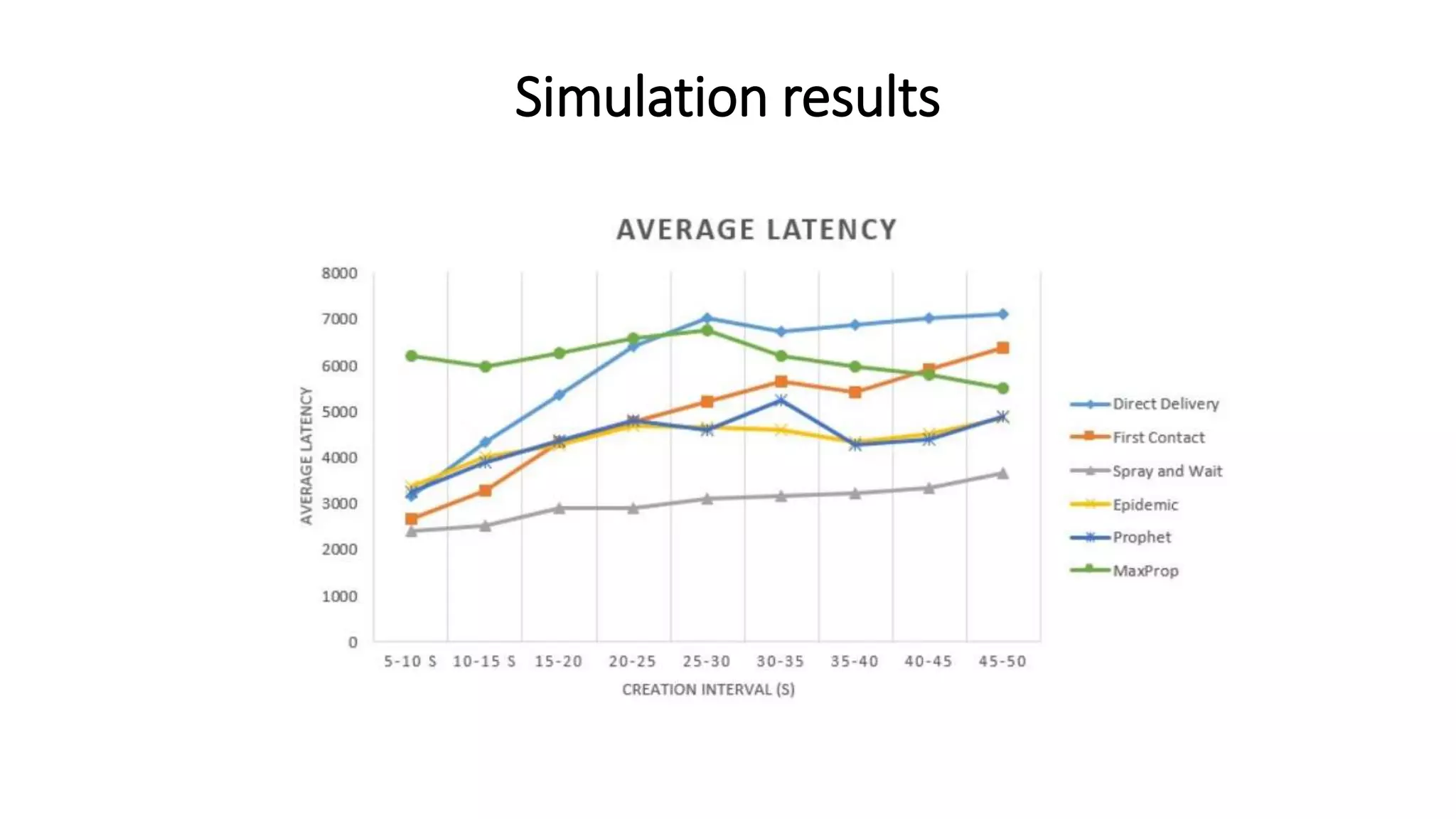 Simulation results
 