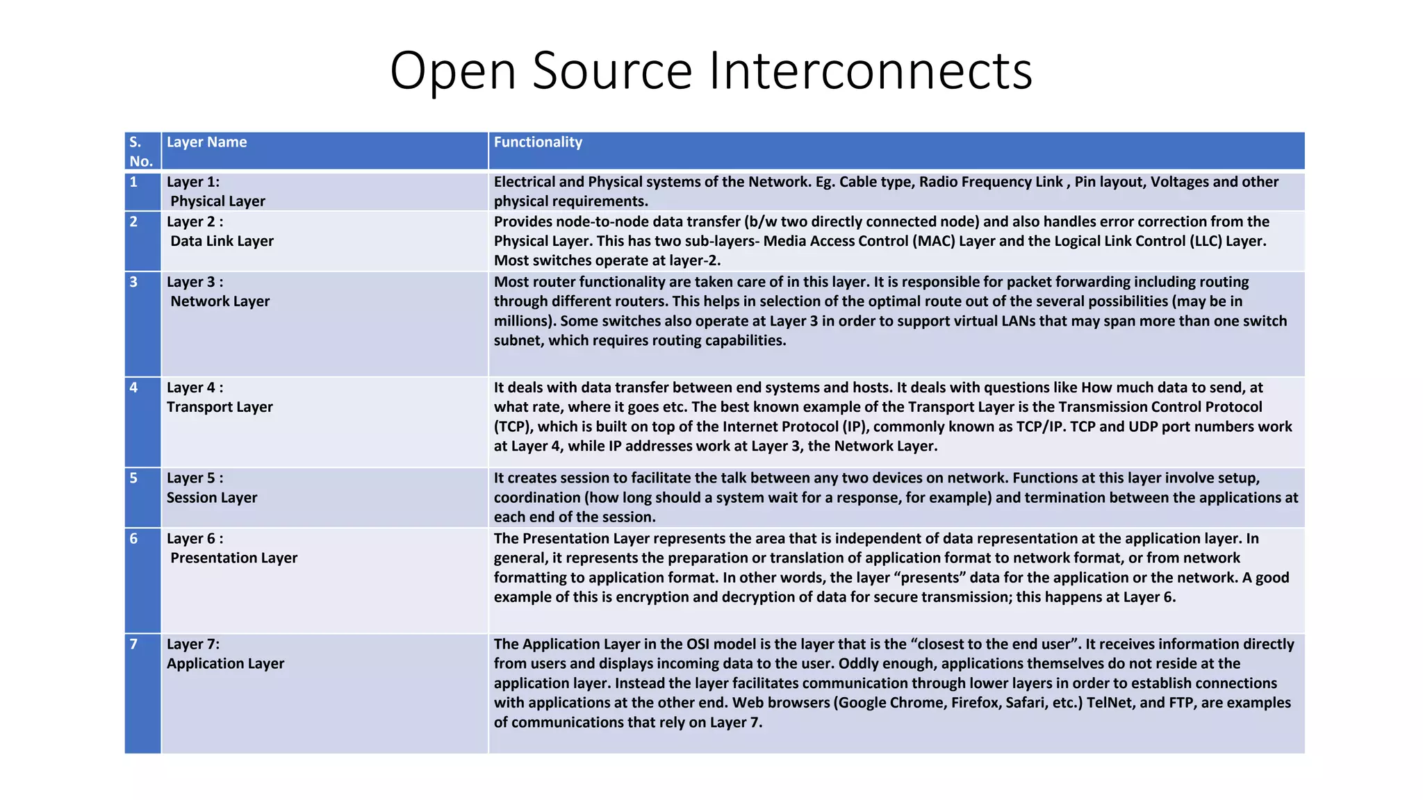 Open Source Interconnects
S.
No.
Layer Name Functionality
1 Layer 1:
Physical Layer
Electrical and Physical systems of the Network. Eg. Cable type, Radio Frequency Link , Pin layout, Voltages and other
physical requirements.
2 Layer 2 :
Data Link Layer
Provides node-to-node data transfer (b/w two directly connected node) and also handles error correction from the
Physical Layer. This has two sub-layers- Media Access Control (MAC) Layer and the Logical Link Control (LLC) Layer.
Most switches operate at layer-2.
3 Layer 3 :
Network Layer
Most router functionality are taken care of in this layer. It is responsible for packet forwarding including routing
through different routers. This helps in selection of the optimal route out of the several possibilities (may be in
millions). Some switches also operate at Layer 3 in order to support virtual LANs that may span more than one switch
subnet, which requires routing capabilities.
4 Layer 4 :
Transport Layer
It deals with data transfer between end systems and hosts. It deals with questions like How much data to send, at
what rate, where it goes etc. The best known example of the Transport Layer is the Transmission Control Protocol
(TCP), which is built on top of the Internet Protocol (IP), commonly known as TCP/IP. TCP and UDP port numbers work
at Layer 4, while IP addresses work at Layer 3, the Network Layer.
5 Layer 5 :
Session Layer
It creates session to facilitate the talk between any two devices on network. Functions at this layer involve setup,
coordination (how long should a system wait for a response, for example) and termination between the applications at
each end of the session.
6 Layer 6 :
Presentation Layer
The Presentation Layer represents the area that is independent of data representation at the application layer. In
general, it represents the preparation or translation of application format to network format, or from network
formatting to application format. In other words, the layer “presents” data for the application or the network. A good
example of this is encryption and decryption of data for secure transmission; this happens at Layer 6.
7 Layer 7:
Application Layer
The Application Layer in the OSI model is the layer that is the “closest to the end user”. It receives information directly
from users and displays incoming data to the user. Oddly enough, applications themselves do not reside at the
application layer. Instead the layer facilitates communication through lower layers in order to establish connections
with applications at the other end. Web browsers (Google Chrome, Firefox, Safari, etc.) TelNet, and FTP, are examples
of communications that rely on Layer 7.
 