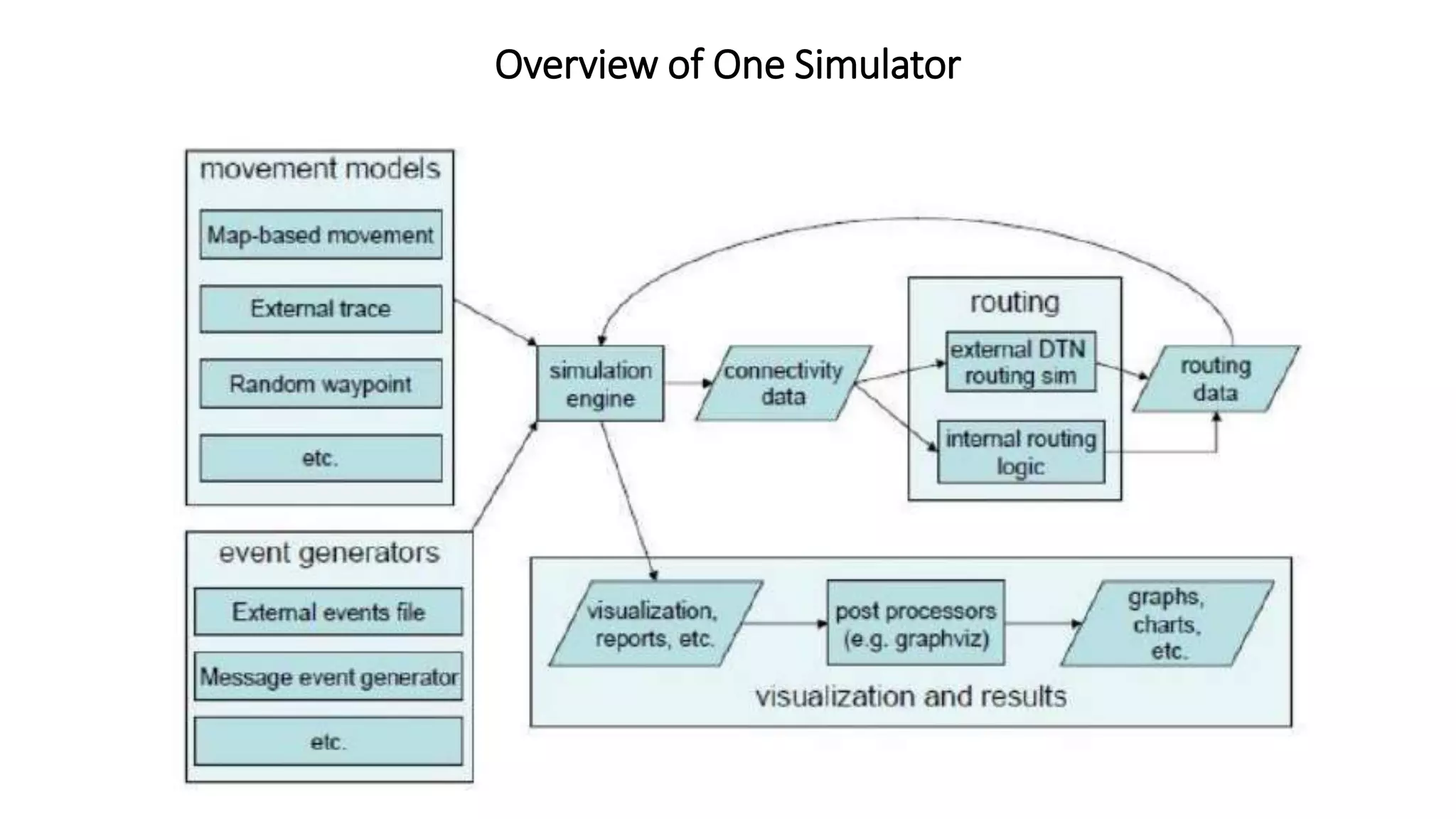 Overview of One Simulator
 