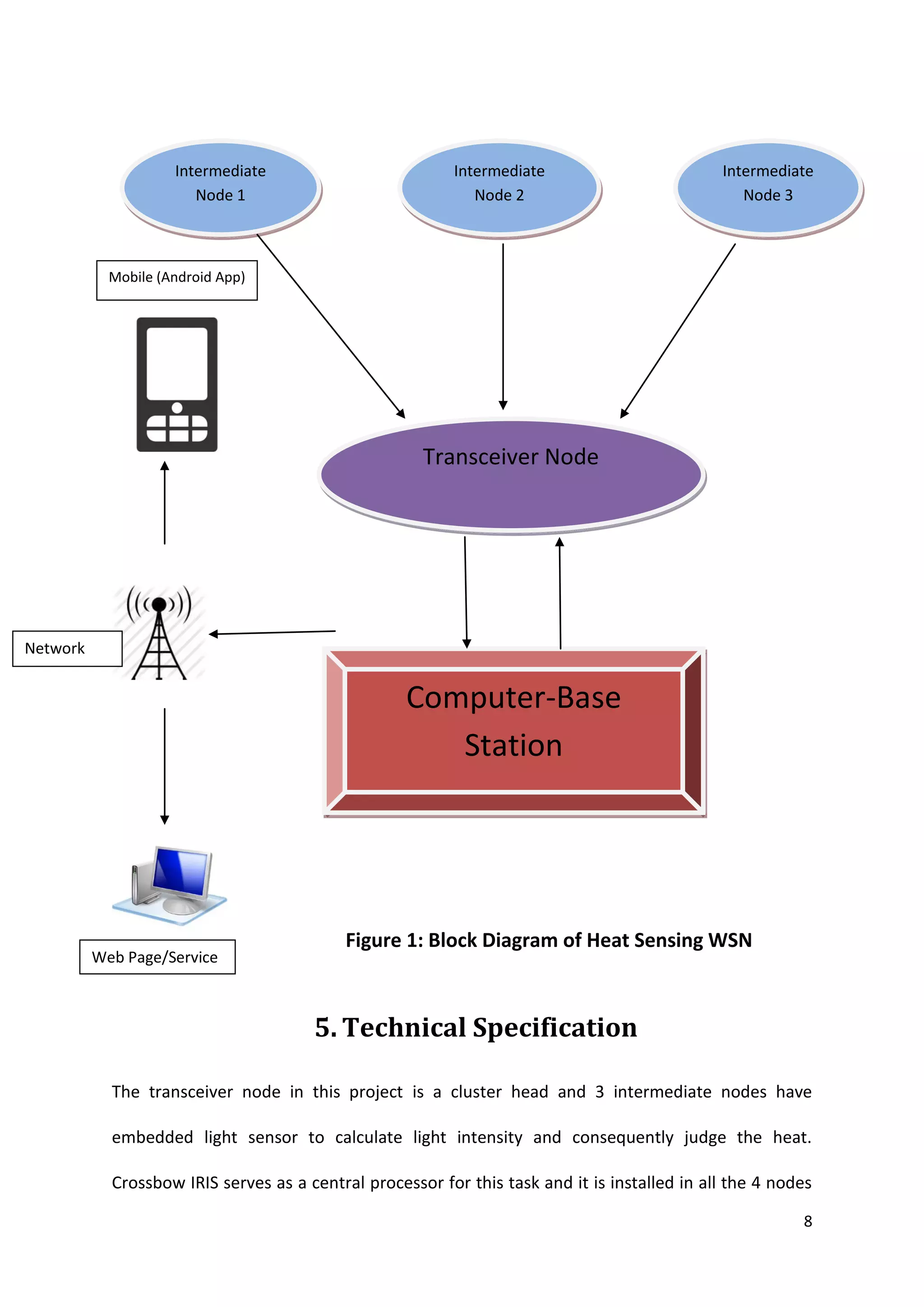 8
5. Technical Specification
The transceiver node in this project is a cluster head and 3 intermediate nodes have
embedded light sensor to calculate light intensity and consequently judge the heat.
Crossbow IRIS serves as a central processor for this task and it is installed in all the 4 nodes
Intermediate
Node 1
Intermediate
Node 2
Intermediate
Node 3
Transceiver Node
Computer-Base
Station
Figure 1: Block Diagram of Heat Sensing WSN
Mobile (Android App)
Web Page/Service
Network
 