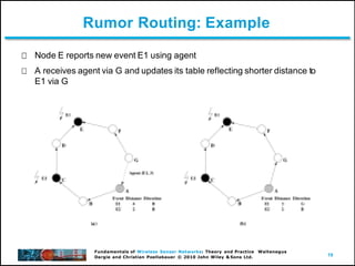 19
Fundamentals of Wireless Sensor Networks: Theory and Practice Waltenegus
Dargie and Christian Poellabauer © 2010 John Wiley & Sons Ltd.
Rumor Routing: Example
Node E reports new event E1 using agent
A receives agent via G and updates its table reflecting shorter distance to
E1 via G
 
