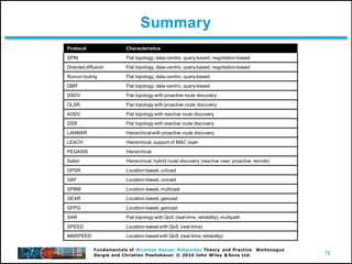72
Fundamentals of Wireless Sensor Networks: Theory and Practice Waltenegus
Dargie and Christian Poellabauer © 2010 John Wiley & Sons Ltd.
Summary
Protocol Characteristics
SPIN Flat topology, data-centric, query-based, negotiation-based
Directed diffusion Flat topology, data-centric, query-based, negotiation-based
Rumor routing Flat topology, data-centric, query-based
GBR Flat topology, data-centric, query-based
DSDV Flat topology with proactive route discovery
OLSR Flat topology with proactive route discovery
AODV Flat topology with reactive route discovery
DSR Flat topology with reactive route discovery
LANMAR Hierarchicalwith proactive route discovery
LEACH Hierarchical, support of MAC layer
PEGASIS Hierarchical
Safari Hierarchical, hybrid route discovery (reactive near, proactive remote)
GPSR Location-based, unicast
GAF Location-based, unicast
SPBM Location-based, multicast
GEAR Location-based, geocast
GFPG Location-based, geocast
SAR Flat topology with QoS (real-time, reliability), multipath
SPEED Location-based with QoS (real-time)
MMSPEED Location-based with QoS (real-time, reliability)
 