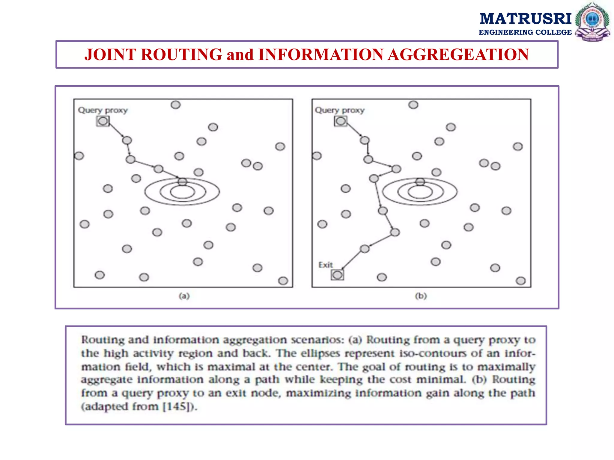 MATRUSRI
ENGINEERING COLLEGE
JOINT ROUTING and INFORMATION AGGREGEATION
 