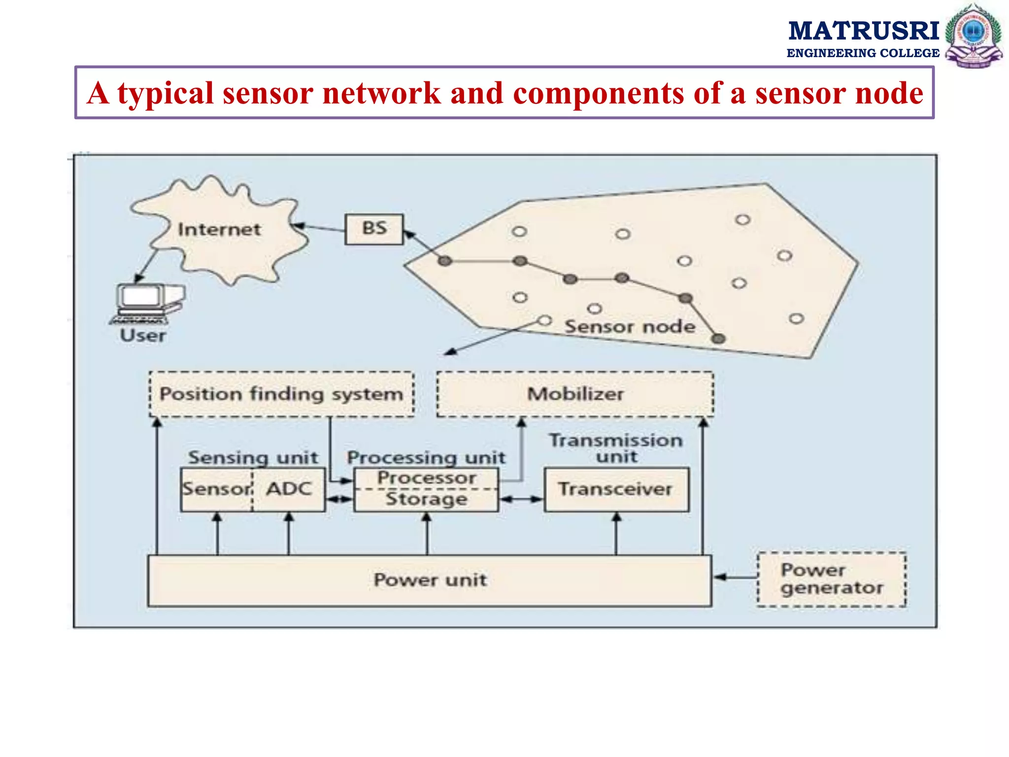 MATRUSRI
ENGINEERING COLLEGE
A typical sensor network and components of a sensor node
 