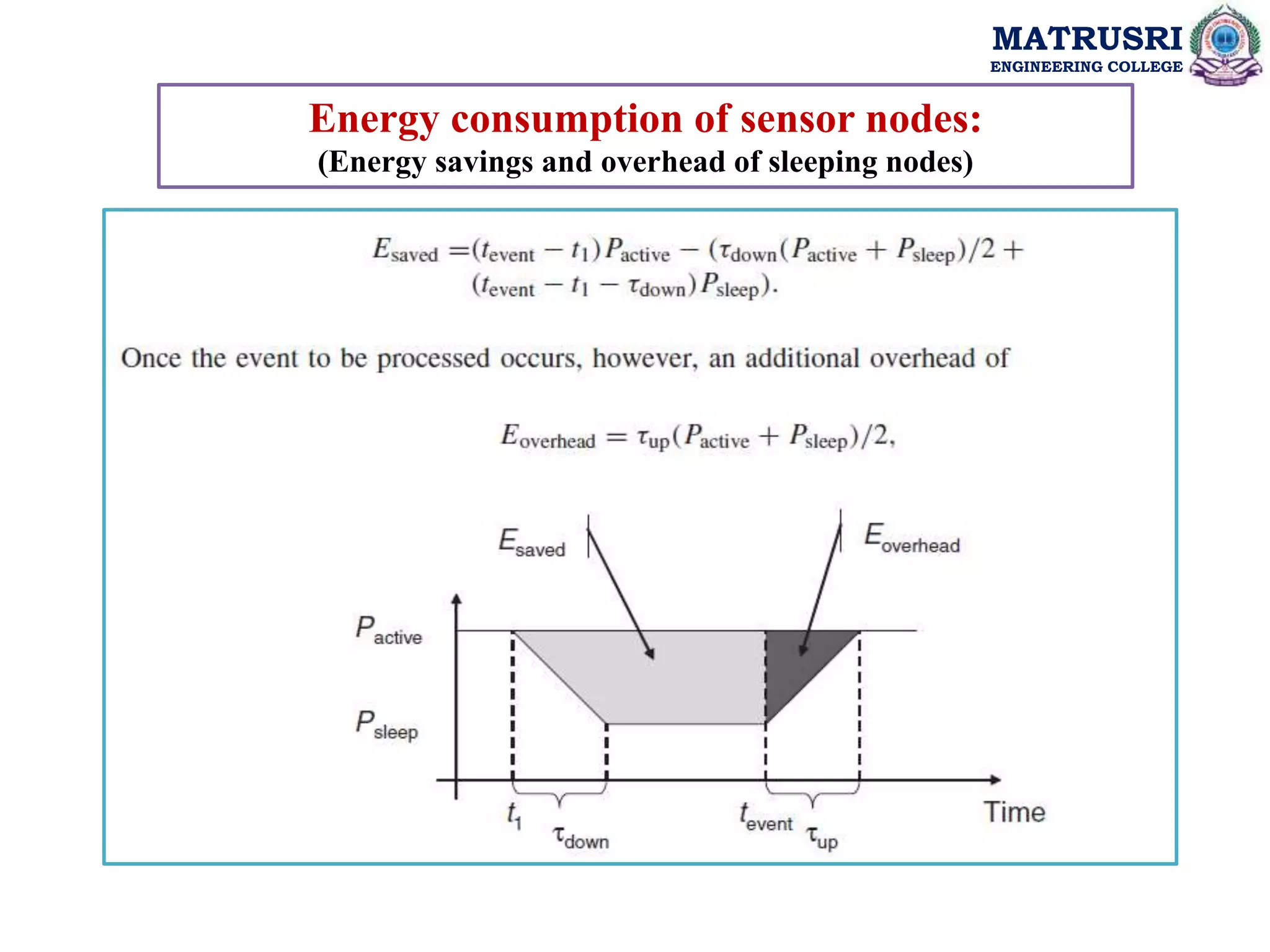 MATRUSRI
ENGINEERING COLLEGE
Energy consumption of sensor nodes:
(Energy savings and overhead of sleeping nodes)
 