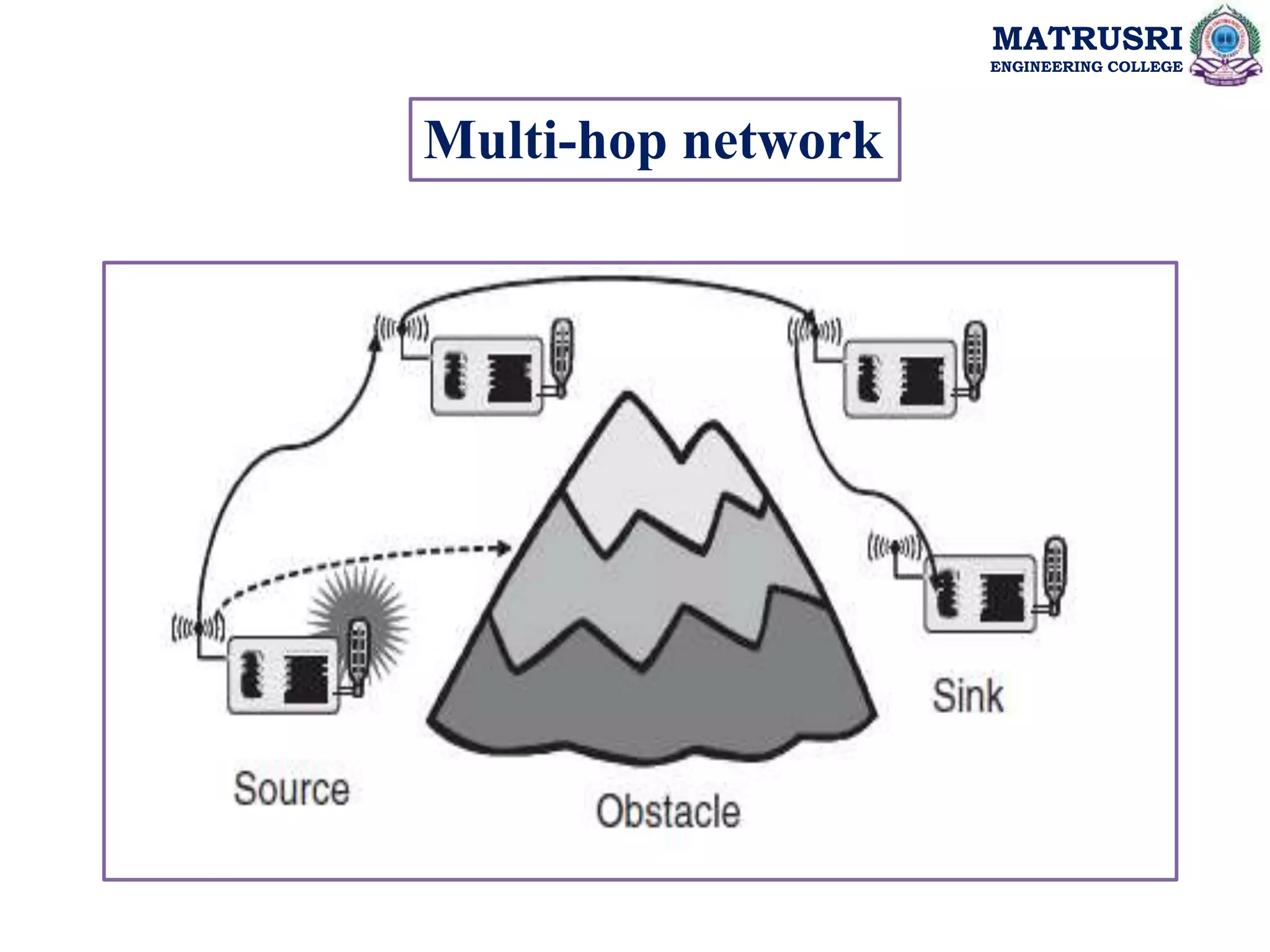 MATRUSRI
ENGINEERING COLLEGE
Multi-hop network
 