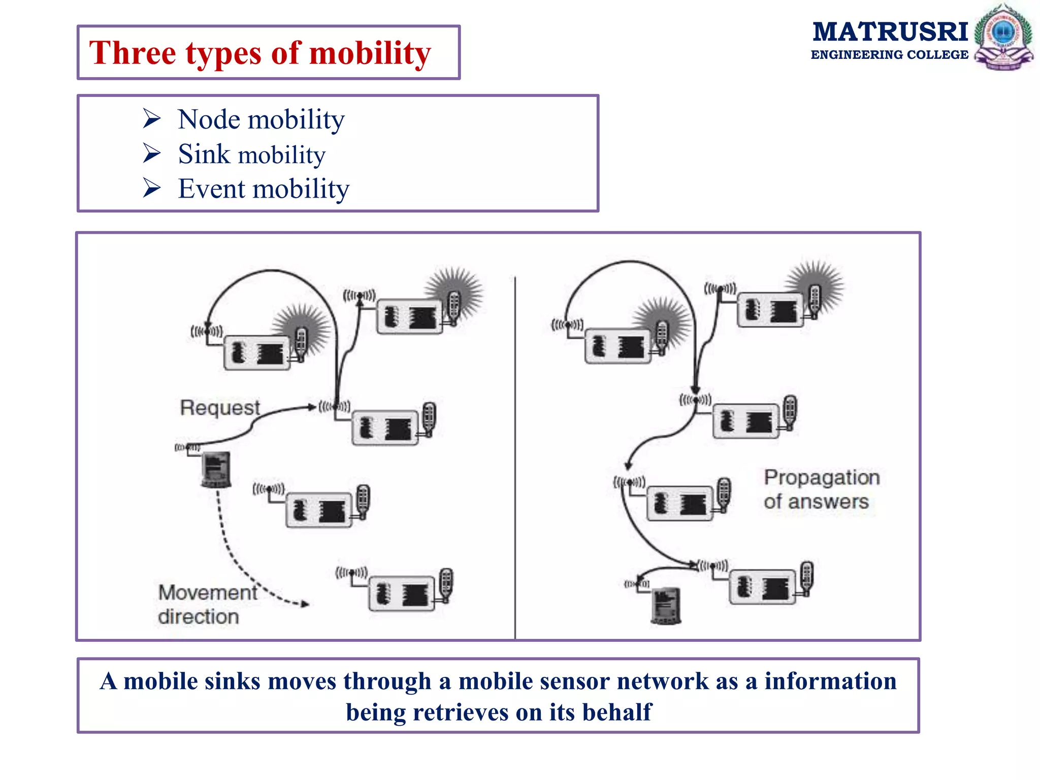 MATRUSRI
ENGINEERING COLLEGE
Three types of mobility
 Node mobility
 Sink mobility
 Event mobility
A mobile sinks moves through a mobile sensor network as a information
being retrieves on its behalf
 