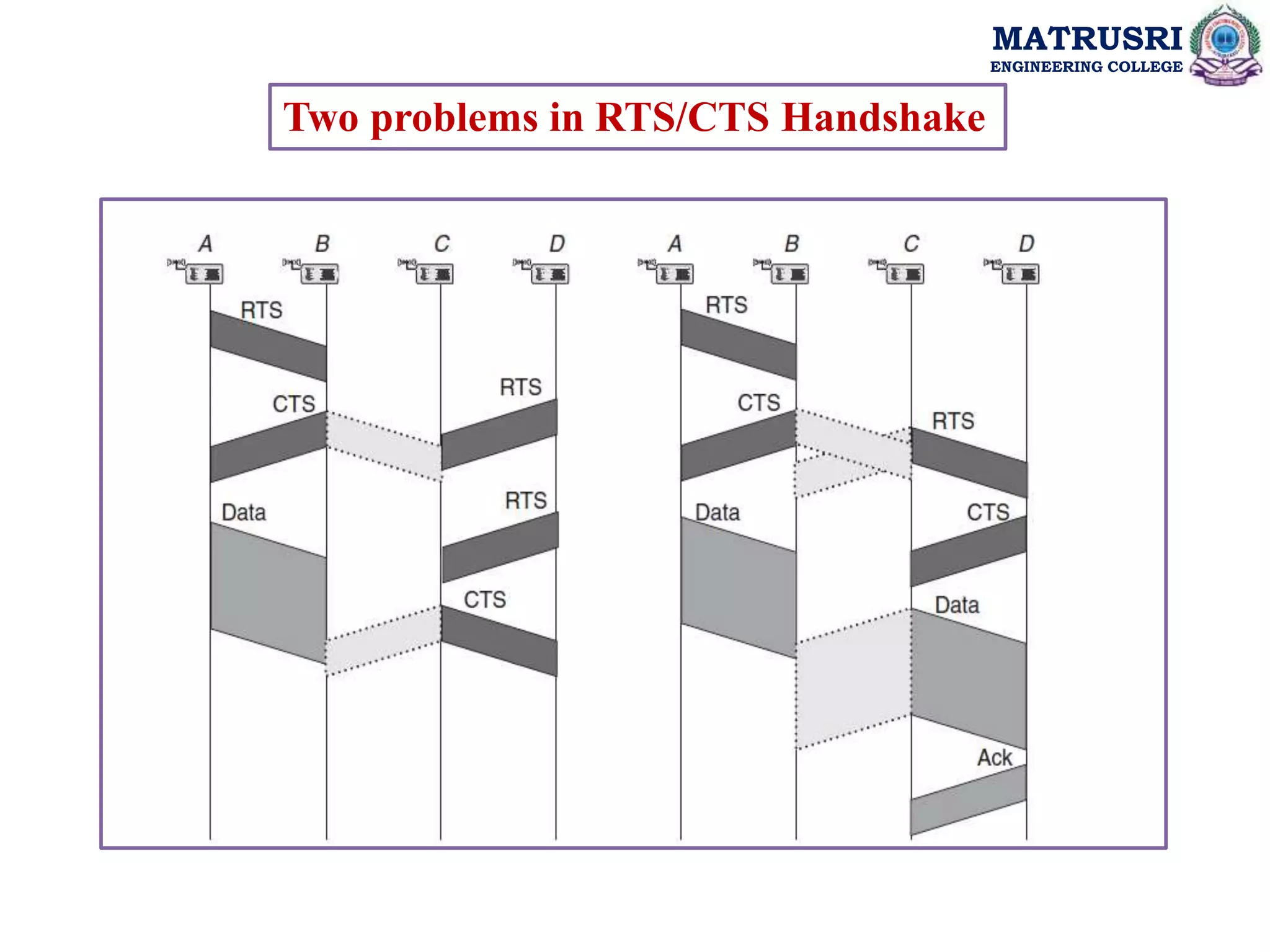 MATRUSRI
ENGINEERING COLLEGE
Two problems in RTS/CTS Handshake
 