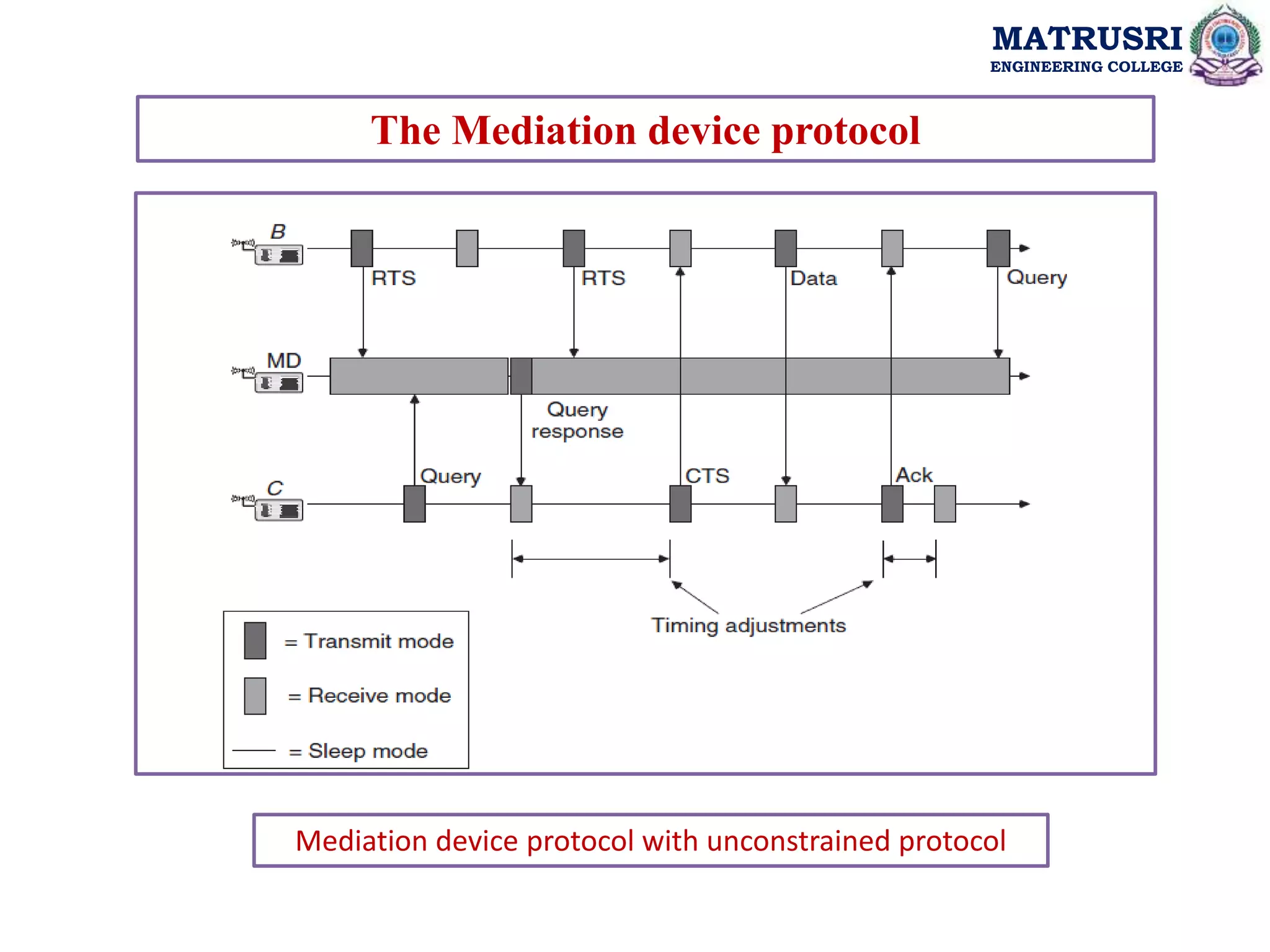MATRUSRI
ENGINEERING COLLEGE
The Mediation device protocol
Mediation device protocol with unconstrained protocol
 