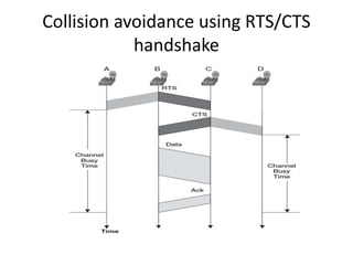 Collision avoidance using RTS/CTS
handshake
 