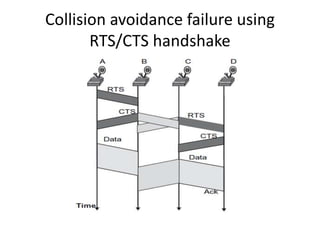 Collision avoidance failure using
RTS/CTS handshake
 