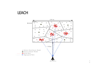 LEACH
1 0 0 m
叢 集 區
觀 測 區 域
B a s e S t a t i o n
S e n s o r ( N o n C l u s t e r H e a d )
S e n s o r ( C l u s t e r H e a d )
I n i t i a l D a t a
A g g r e g a t e d D a t a
~ 1 0 0 m
1
2
 